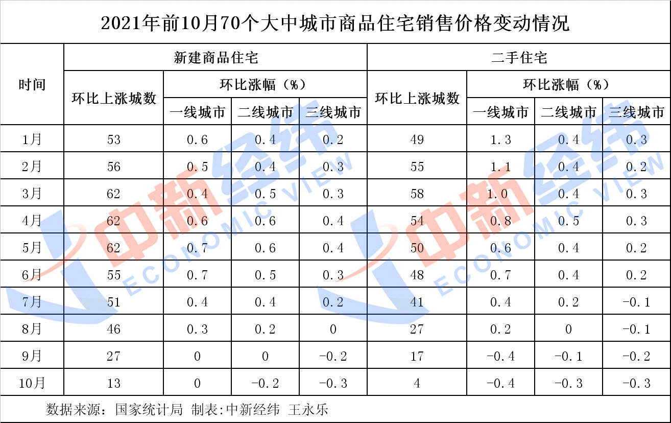 10月房价整体一连下行趋向 年内zui后两个月房价咋走？？？